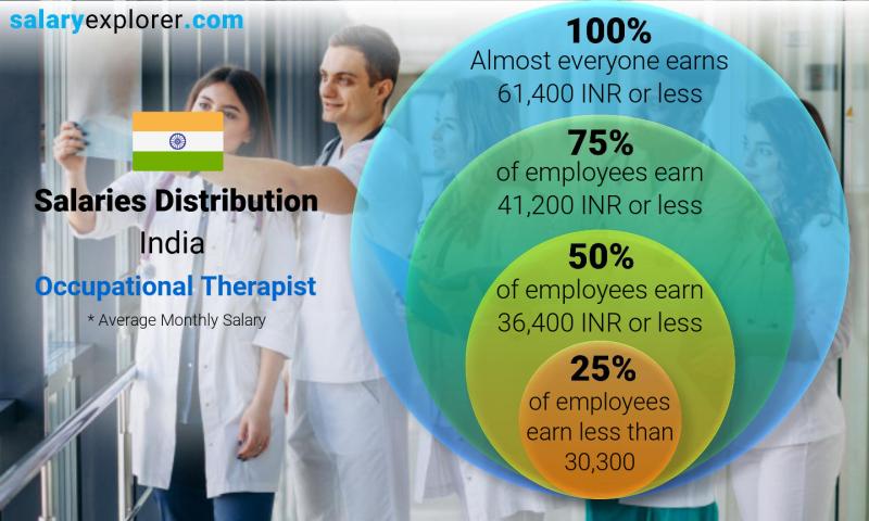 Demand Of Occupational Therapist In India